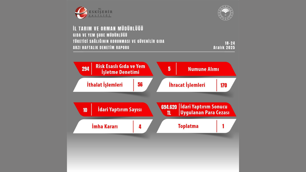 Eskişehir’de gıda denetimleri sürüyor: İthalat ve ihracatta 226 işlem tamamlandı
